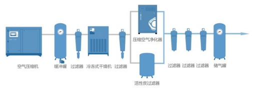 
PET吹瓶吹塑行業(yè)中的很多缺陷由壓縮空氣造成，后處理設(shè)備選擇尤為重要！