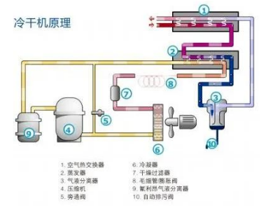 
PET吹瓶吹塑行業(yè)中的很多缺陷由壓縮空氣造成，后處理設(shè)備選擇尤為重要！