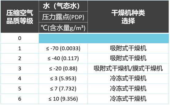 
如何選擇壓縮空氣用干燥機(jī)？