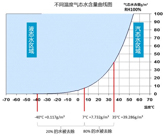 
如何選擇壓縮空氣用干燥機(jī)？