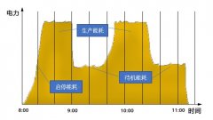 壓縮空氣的系統(tǒng)如何實(shí)施節(jié)能改造？空壓機(jī)節(jié)能方案