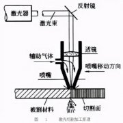 激光切割行業(yè)挑選經(jīng)濟(jì)適用的空壓機(jī)知識(shí)點(diǎn)大全