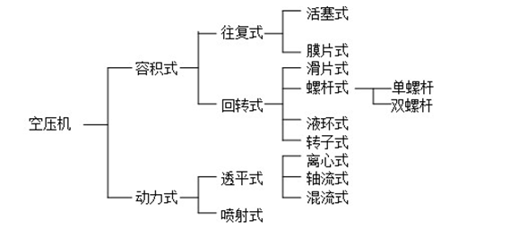 空壓機工作原理分類