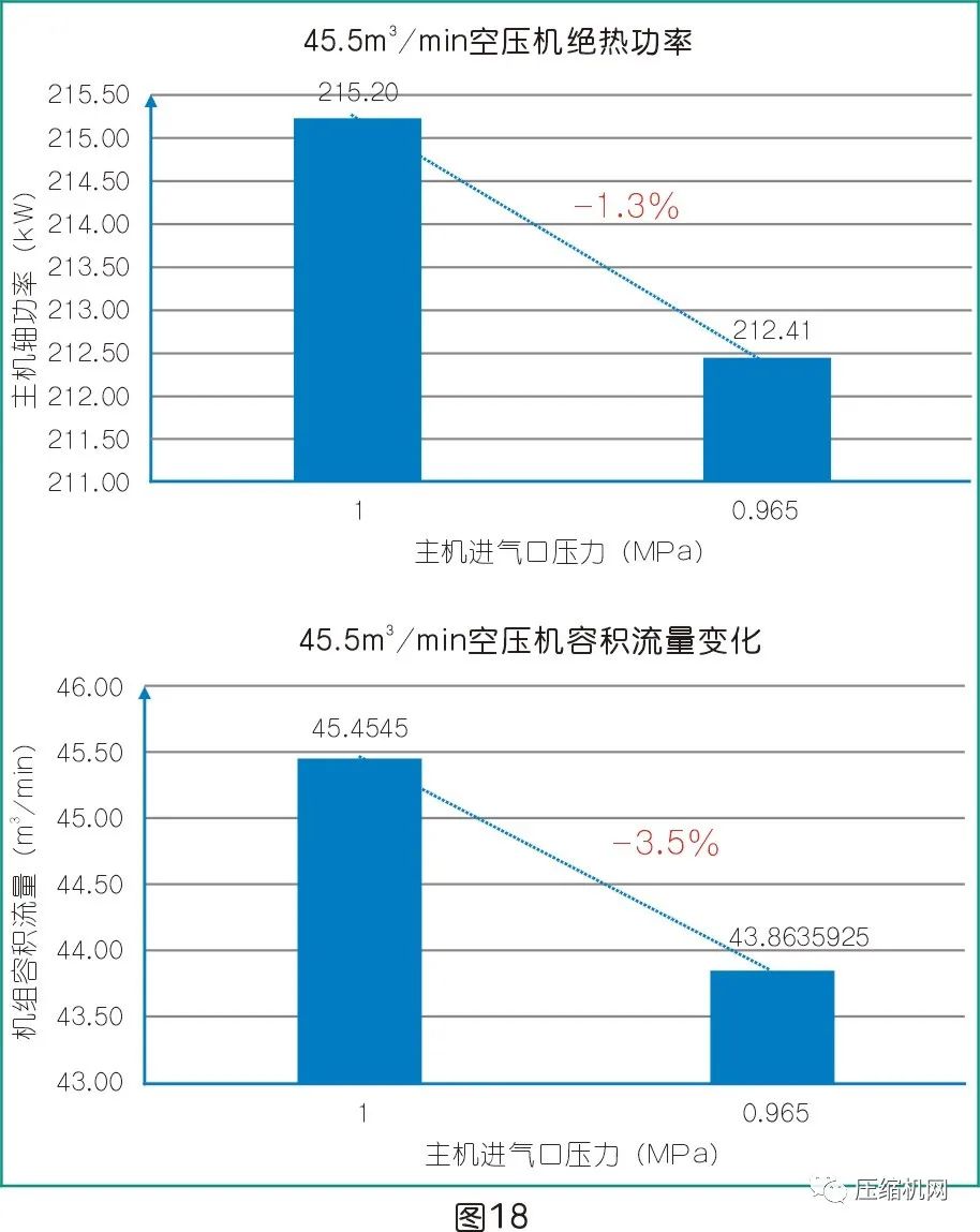 是什么影響了空壓機的比功率？