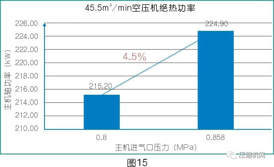 是什么影響了空壓機的比功率？