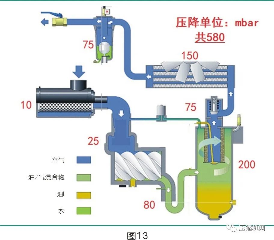 是什么影響了空壓機的比功率？