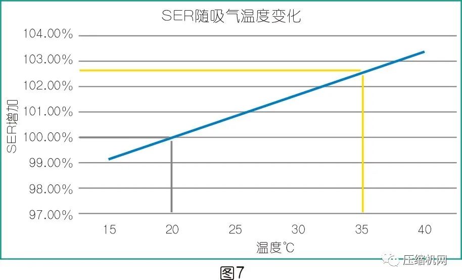 是什么影響了空壓機的比功率？