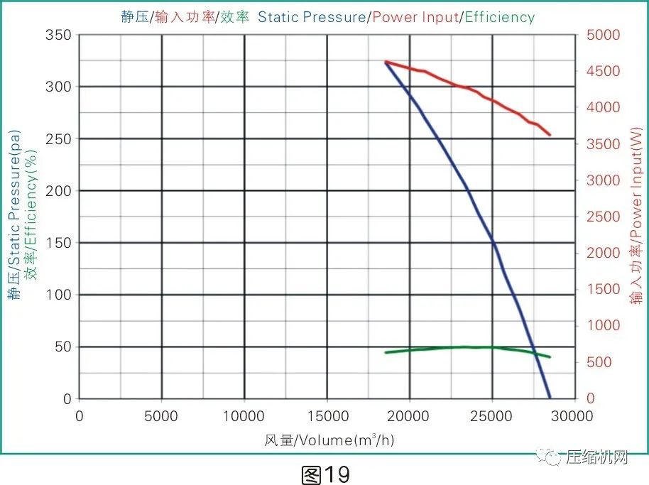 是什么影響了空壓機的比功率？