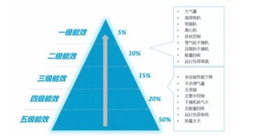 空壓站房如何才能達到一級能效？