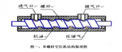 螺桿空壓機變頻節(jié)能改造原理與應用