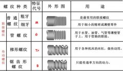 螺紋常識