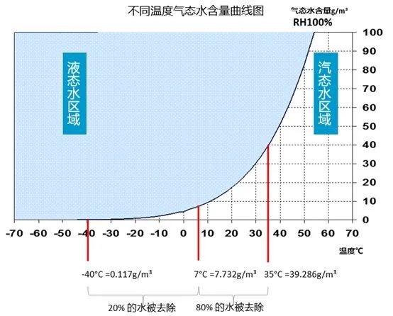 空壓機(jī)選擇什么類(lèi)型干燥機(jī)？