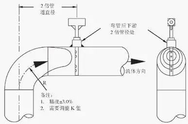 流量計安裝