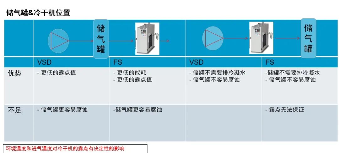 儲氣罐&冷干機