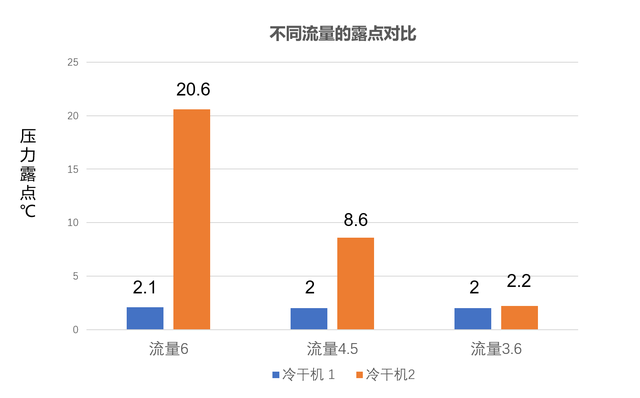 冷干機(jī)露點對比1