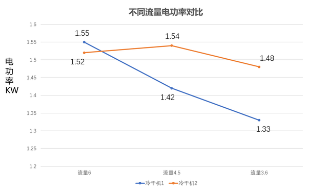 冷干機(jī)功率對比