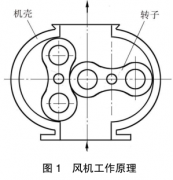 羅茨風(fēng)機(jī)經(jīng)過(guò)頻繁檢修后，我總結(jié)了常見(jiàn)故障原因和解決方法