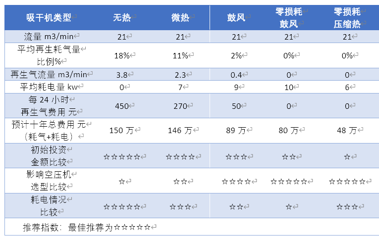 吸干機(jī)的優(yōu)缺點(diǎn)