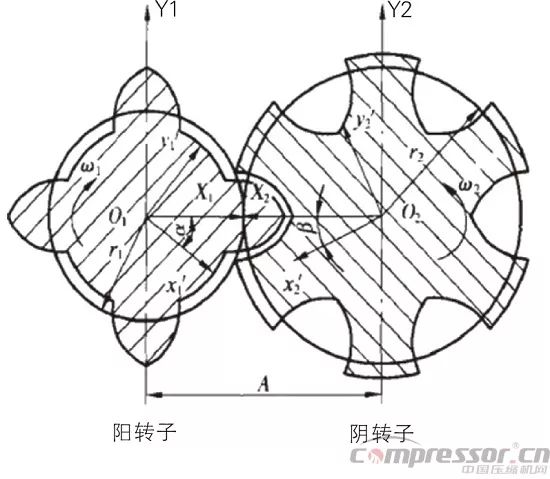 螺桿壓縮機轉(zhuǎn)子間隙