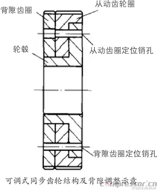 螺桿壓縮機轉(zhuǎn)子間隙