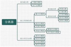 經(jīng)典好文：常見(jiàn)分離器的原理