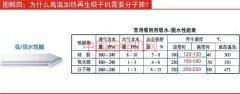 為什么高溫加熱再生吸干機需要分子篩？