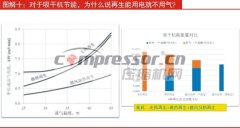 吸干機再生，為什么說“能用電就不用氣”？