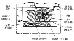 離心壓縮機(jī)干氣密封原理與典型故障分析