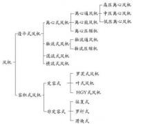 離心風(fēng)機(jī)知識匯總，干貨收藏！