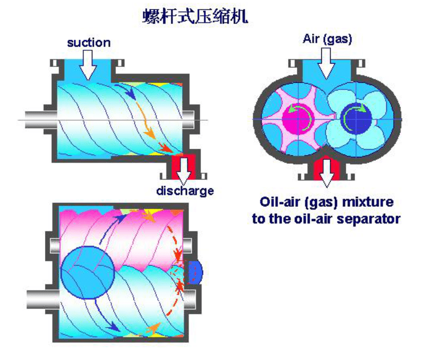 螺桿壓縮機