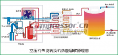 空壓機(jī)余熱回收不僅僅是節(jié)能【案例分析】