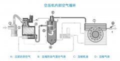 教你看懂空壓機的空氣循環(huán)